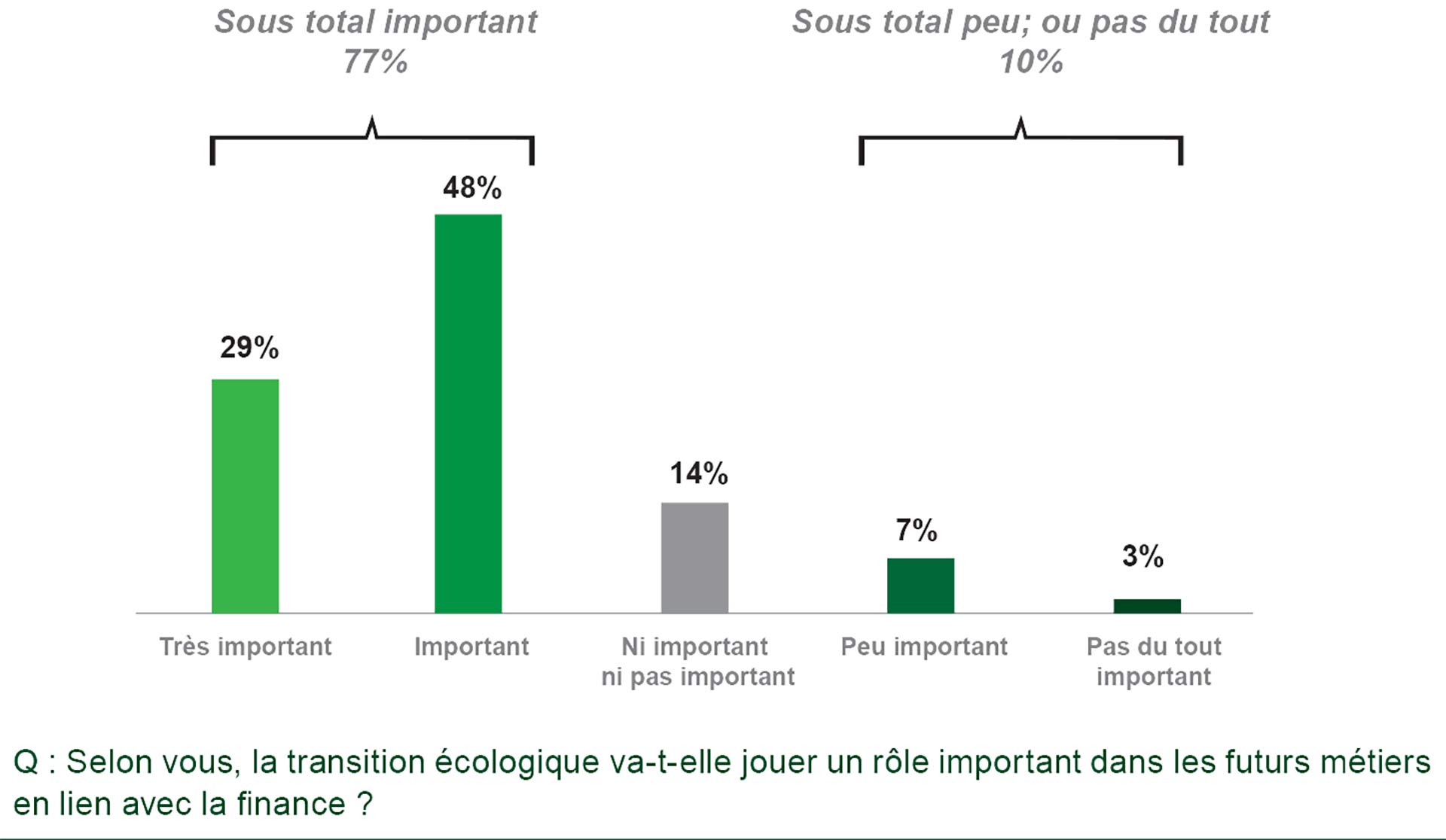 Plus de 3/4 des étudiants considèrent que la transition écologique jouera un rôle important dans les futurs métiers de la finance.