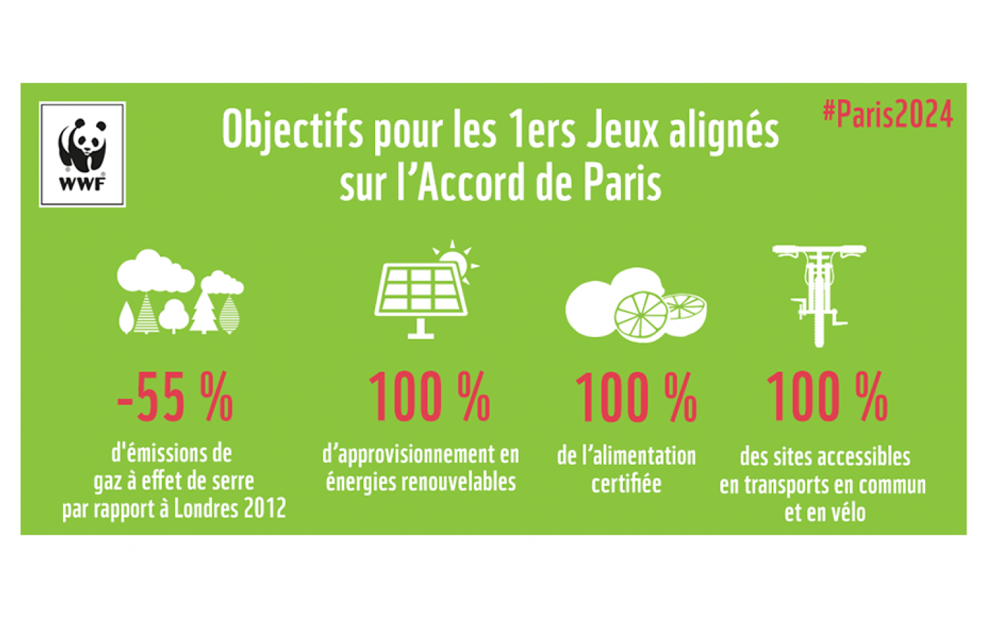 Paris2024, JO respectant l’Accord de Paris WWF France