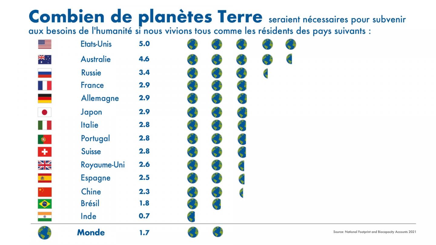 29 Juillet 2021, c'est le Jour du Dépassement WWF France